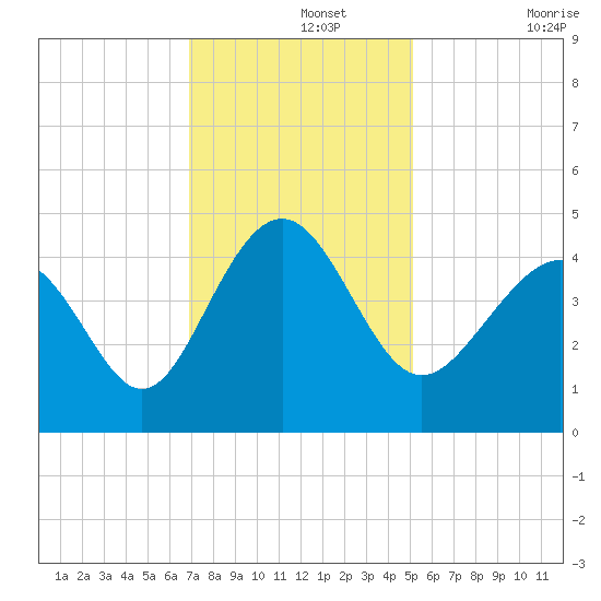 Sunset Beach Seashore tide chart for Thursday, November 25, 2021