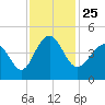 Sunset Beach Seashore tide chart for Thursday, November 25, 2021