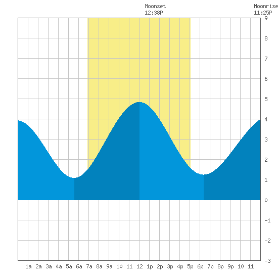 Sunset Beach Seashore tide chart for Friday, November 26, 2021