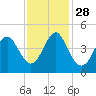 Sunset Beach Seashore tide chart for Sunday, November 28, 2021