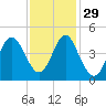 Sunset Beach Seashore tide chart for Monday, November 29, 2021