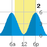 Sunset Beach Seashore tide chart for Tuesday, November 2, 2021