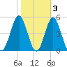 Sunset Beach Seashore tide chart for Wednesday, November 3, 2021