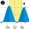 Sunset Beach Seashore tide chart for Thursday, November 4, 2021
