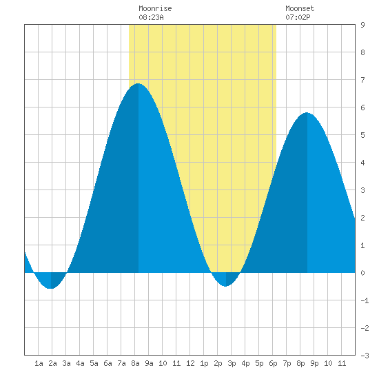 Sunset Beach Seashore tide chart for Friday, November 5, 2021