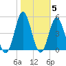 Sunset Beach Seashore tide chart for Friday, November 5, 2021