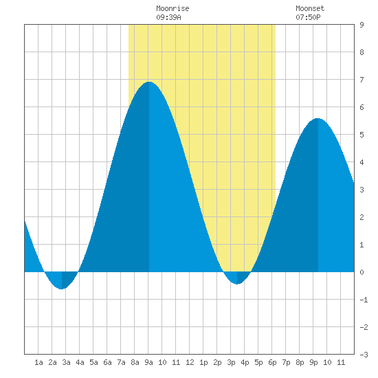 Sunset Beach Seashore tide chart for Saturday, November 6, 2021