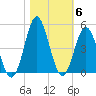 Sunset Beach Seashore tide chart for Saturday, November 6, 2021