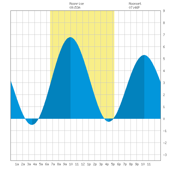 Sunset Beach Seashore tide chart for Sunday, November 7, 2021