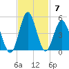 Sunset Beach Seashore tide chart for Sunday, November 7, 2021