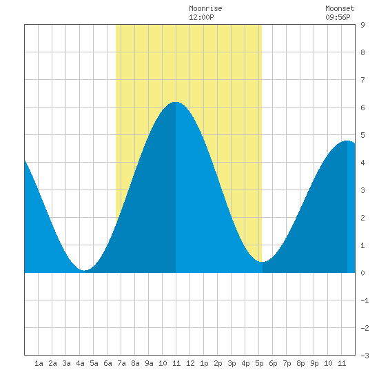 Sunset Beach Seashore tide chart for Tuesday, November 9, 2021