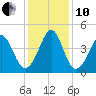 Sunset Beach Seashore tide chart for Friday, December 10, 2021