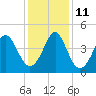 Sunset Beach Seashore tide chart for Saturday, December 11, 2021