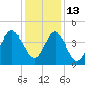 Sunset Beach Seashore tide chart for Monday, December 13, 2021