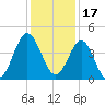 Sunset Beach Seashore tide chart for Friday, December 17, 2021