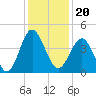 Sunset Beach Seashore tide chart for Monday, December 20, 2021