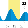 Sunset Beach Seashore tide chart for Wednesday, December 22, 2021