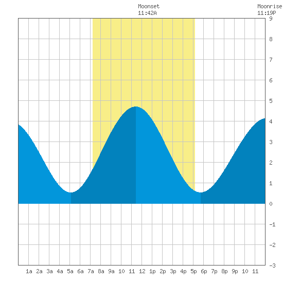 Sunset Beach Seashore tide chart for Saturday, December 25, 2021