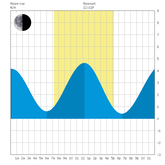 Sunset Beach Seashore tide chart for Sunday, December 26, 2021