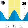 Sunset Beach Seashore tide chart for Sunday, December 26, 2021
