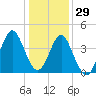 Sunset Beach Seashore tide chart for Wednesday, December 29, 2021