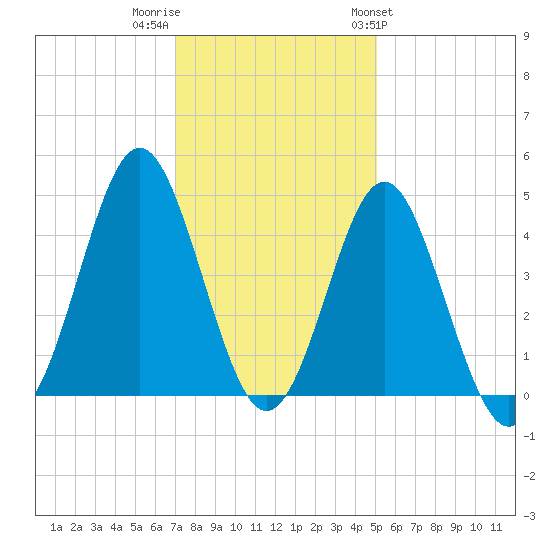 Sunset Beach Seashore tide chart for Thursday, December 2, 2021
