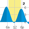 Sunset Beach Seashore tide chart for Thursday, December 2, 2021