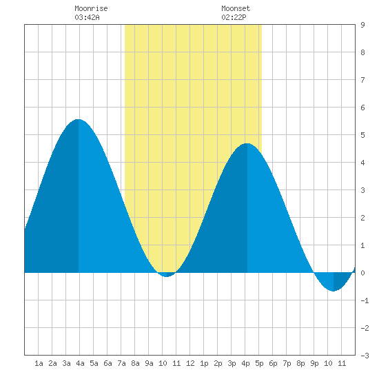 Sunset Beach Seashore tide chart for Thursday, December 30, 2021