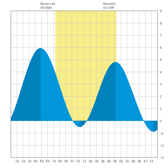 Sunset Beach Seashore tide chart for Friday, December 31, 2021