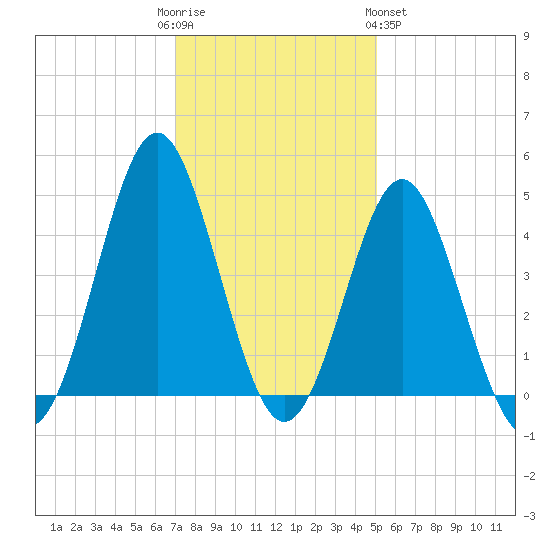 Sunset Beach Seashore tide chart for Friday, December 3, 2021