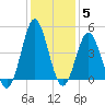 Sunset Beach Seashore tide chart for Sunday, December 5, 2021