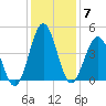 Sunset Beach Seashore tide chart for Tuesday, December 7, 2021