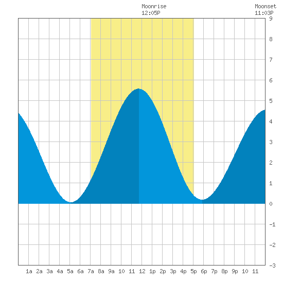 Sunset Beach Seashore tide chart for Thursday, December 9, 2021