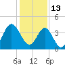 Sunset Beach Seashore tide chart for Thursday, January 13, 2022