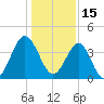 Sunset Beach Seashore tide chart for Saturday, January 15, 2022