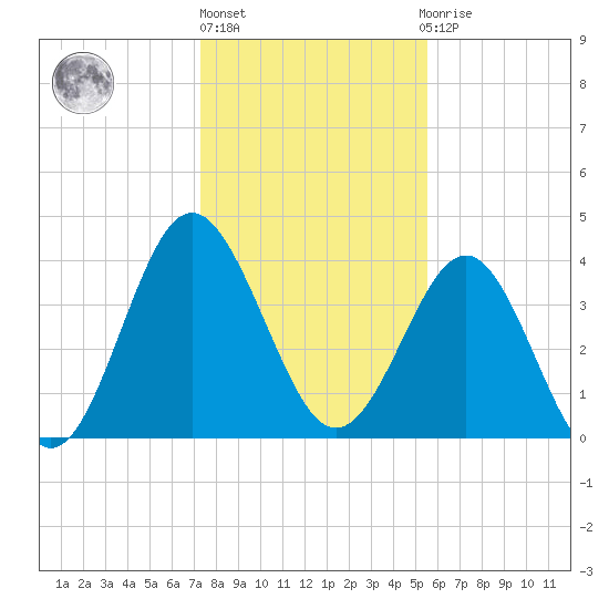 Sunset Beach Seashore tide chart for Monday, January 17, 2022
