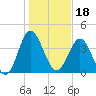 Sunset Beach Seashore tide chart for Tuesday, January 18, 2022