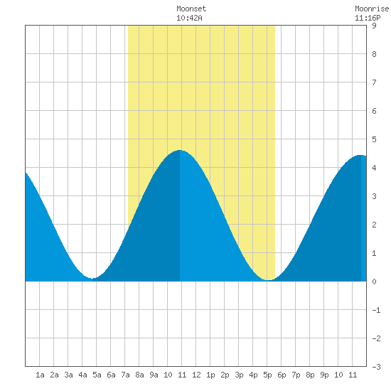 Sunset Beach Seashore tide chart for Sunday, January 23, 2022