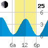 Sunset Beach Seashore tide chart for Tuesday, January 25, 2022