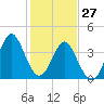 Sunset Beach Seashore tide chart for Thursday, January 27, 2022