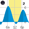 Sunset Beach Seashore tide chart for Sunday, January 2, 2022