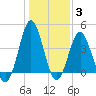 Sunset Beach Seashore tide chart for Monday, January 3, 2022