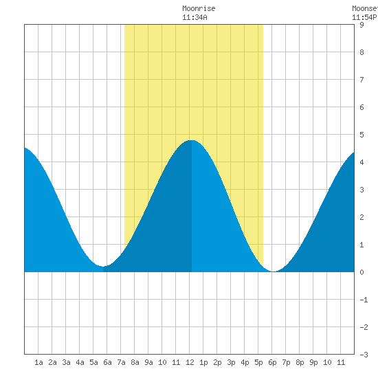 Sunset Beach Seashore tide chart for Saturday, January 8, 2022