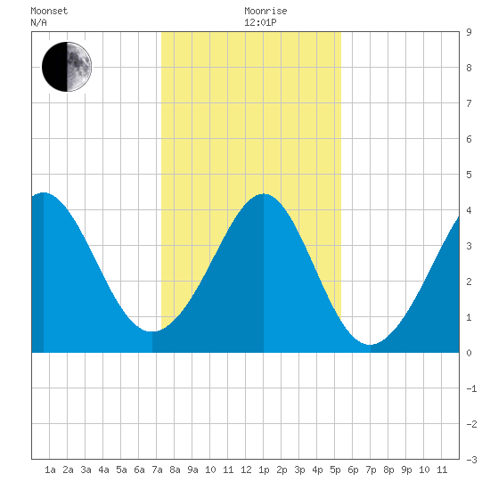Sunset Beach Seashore tide chart for Sunday, January 9, 2022