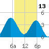 Sunset Beach Seashore tide chart for Sunday, February 13, 2022