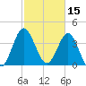 Sunset Beach Seashore tide chart for Tuesday, February 15, 2022