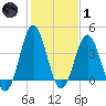 Sunset Beach Seashore tide chart for Tuesday, February 1, 2022