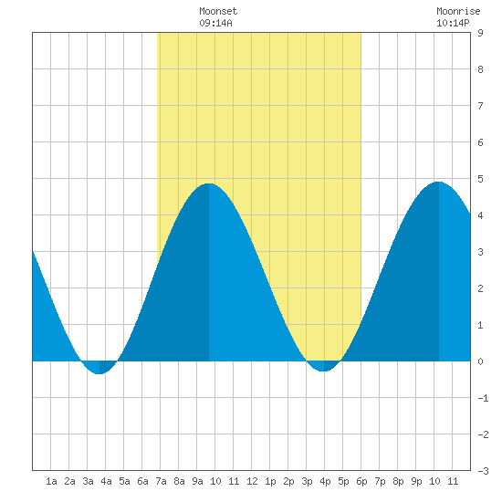 Sunset Beach Seashore tide chart for Sunday, February 20, 2022