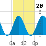 Sunset Beach Seashore tide chart for Sunday, February 20, 2022