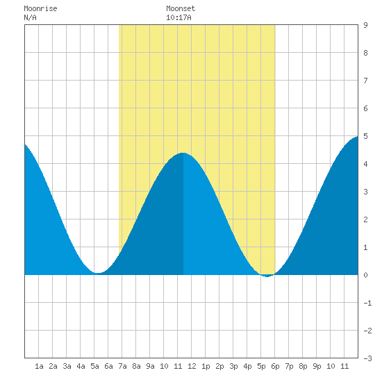 Sunset Beach Seashore tide chart for Tuesday, February 22, 2022